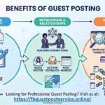Guest posting benefits illustration showing content, networking, and growth