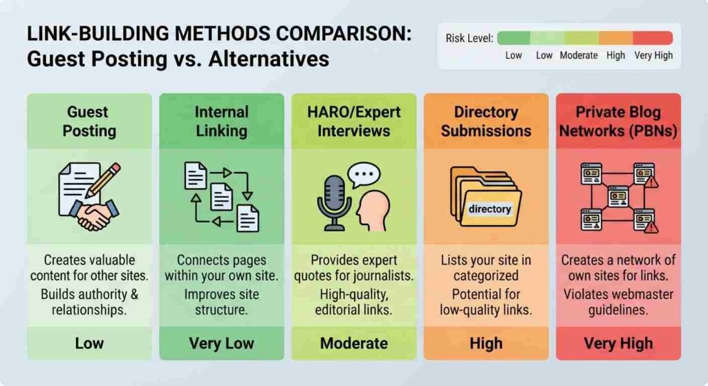 Comparison chart of guest posting versus other link building methods