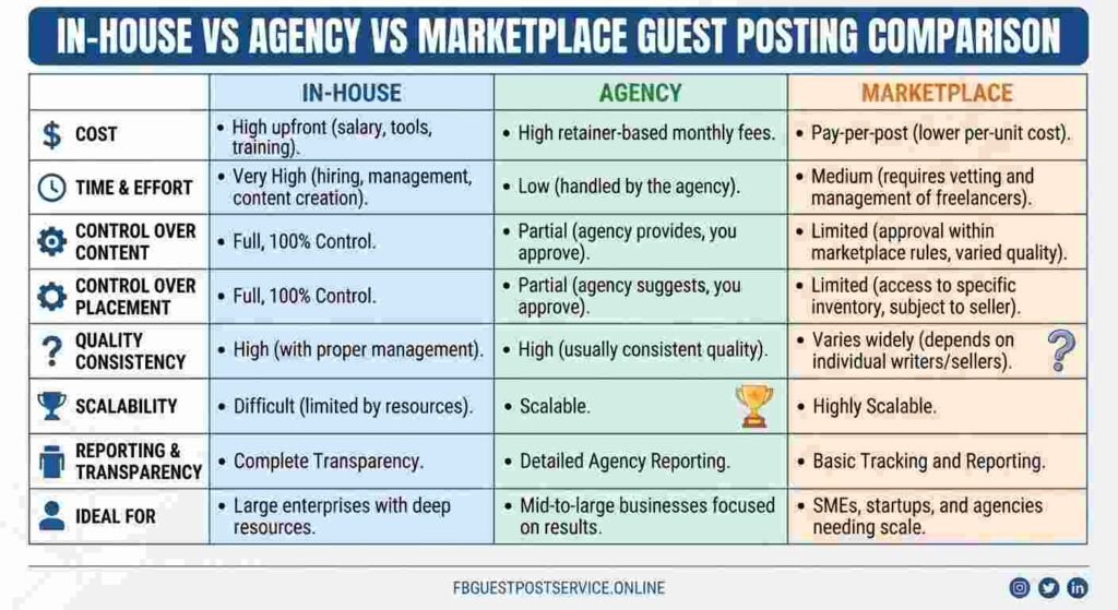 In-house vs agency vs marketplace guest posting comparison