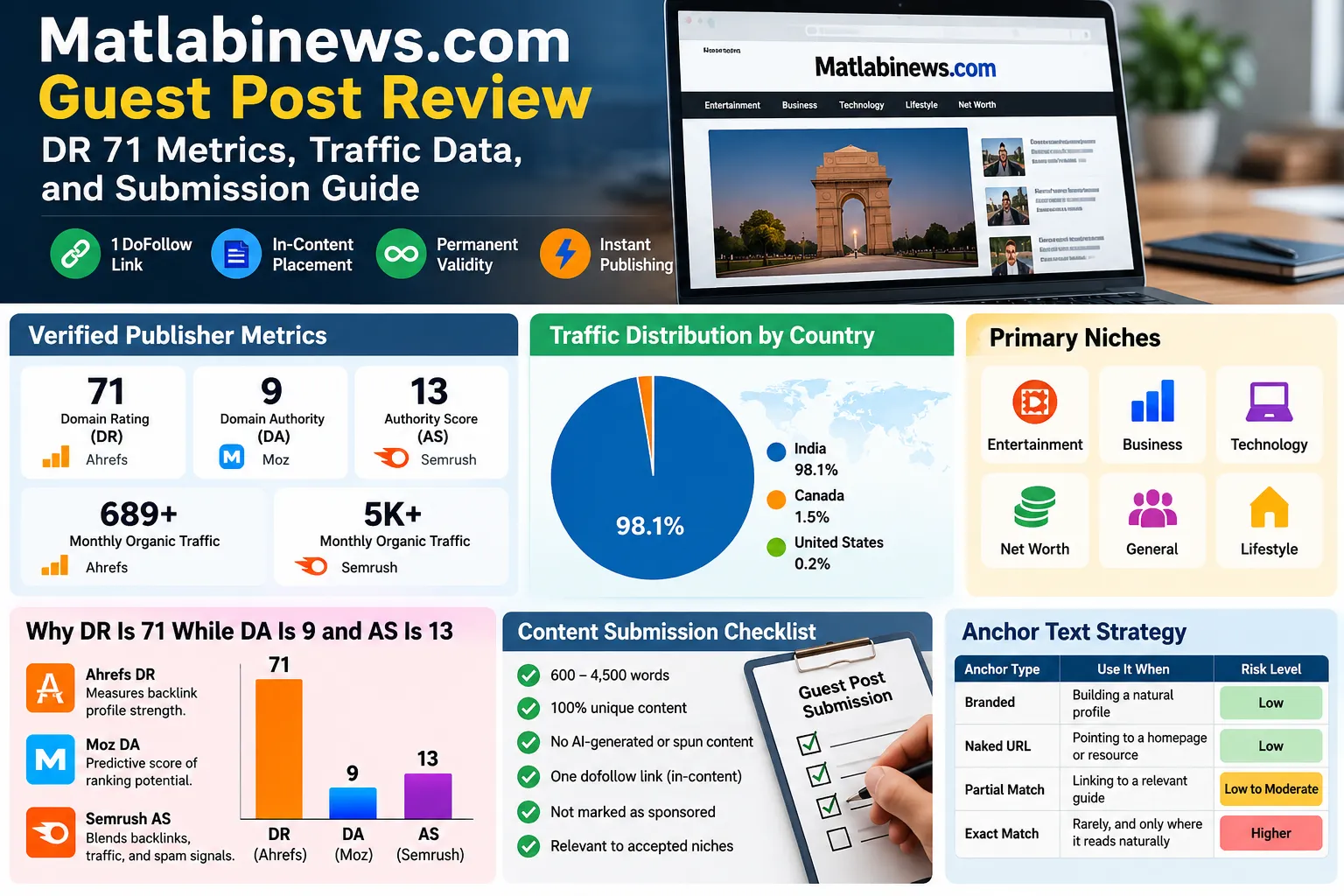 Matlabinews.com Guest Post Review – DR 71, Traffic & SEO Metrics