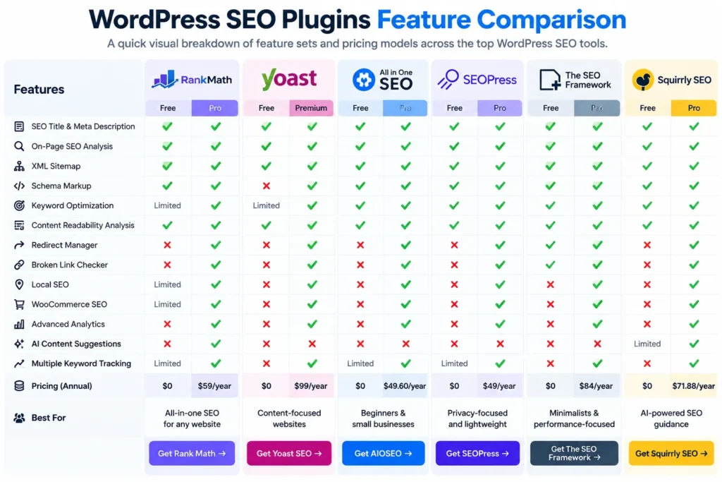 Comparison chart of features and pricing for top WordPress SEO plugins